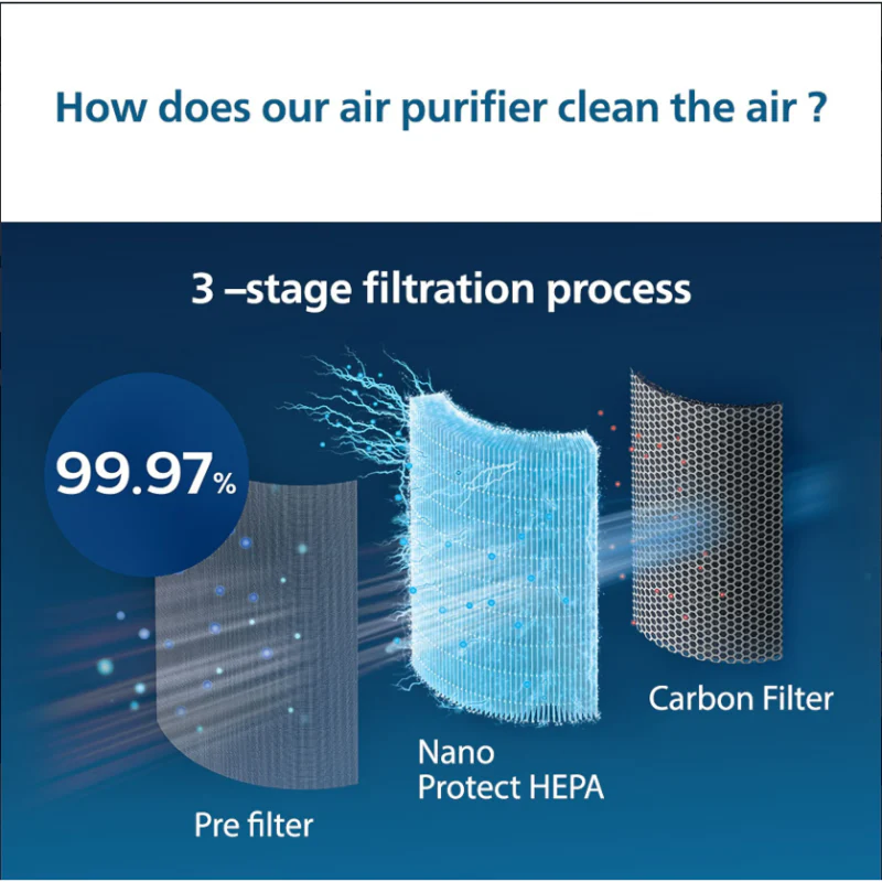Philips Activated Carbon 1000 Series Replacement Air Purifier Filter for AC1215/20| AC1217/20| AC1211/20 - FY1413/10 - Image 4