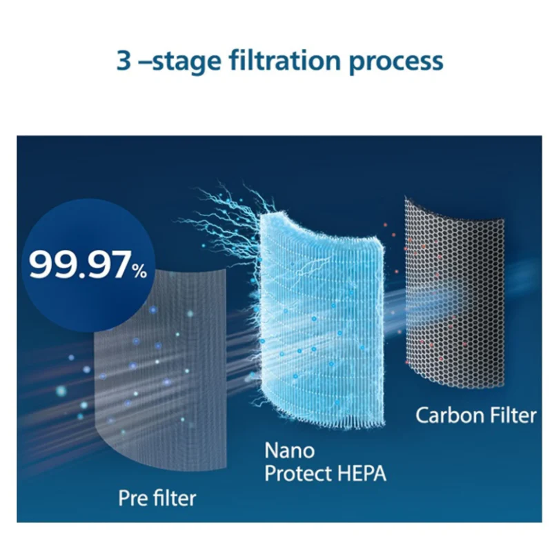 Philips Nano Protect Integrated Hepa & Active Carbon 1000 Series Replacement Air Purifier Filter FY1700/30 For AC1711 and AC1715 - EMP - Image 4