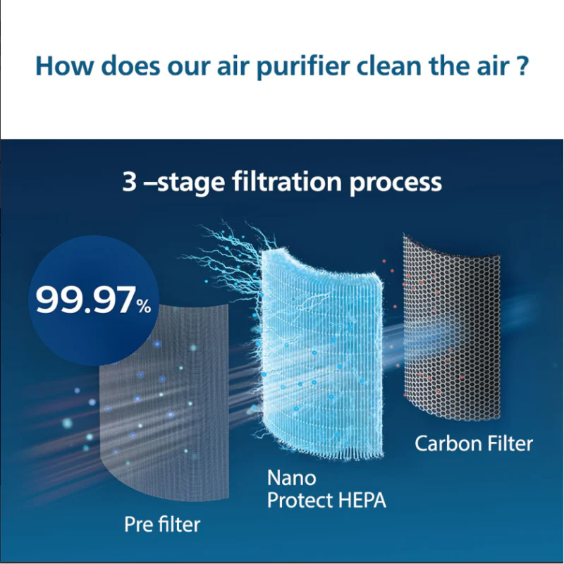 Philips Nano Protect Hepa 1000 Series Replacement Air Purifier Filter for AC1215/20| AC1217/20| AC1211/20 - FY1410/10 - Image 3