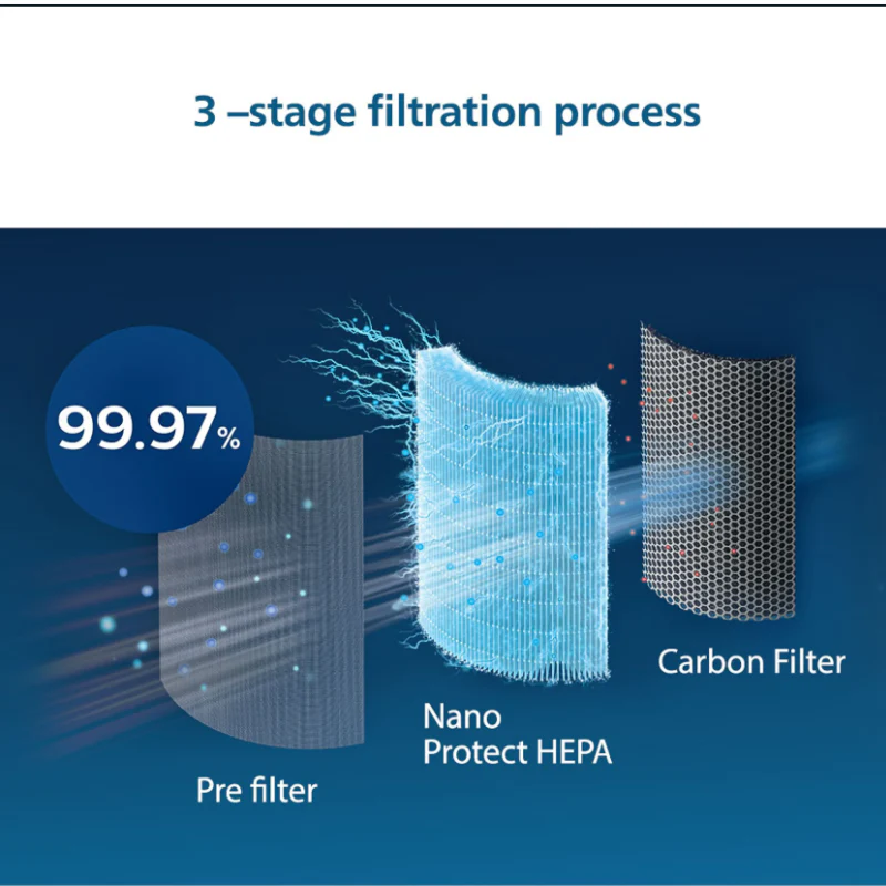 Philips Nano Protect Integrated Hepa & Active Carbon 2000 Series Replacement Air Purifier Filter FY2180/10 for AC1758| AC2936| AC2958 and AC2959 - Image 4