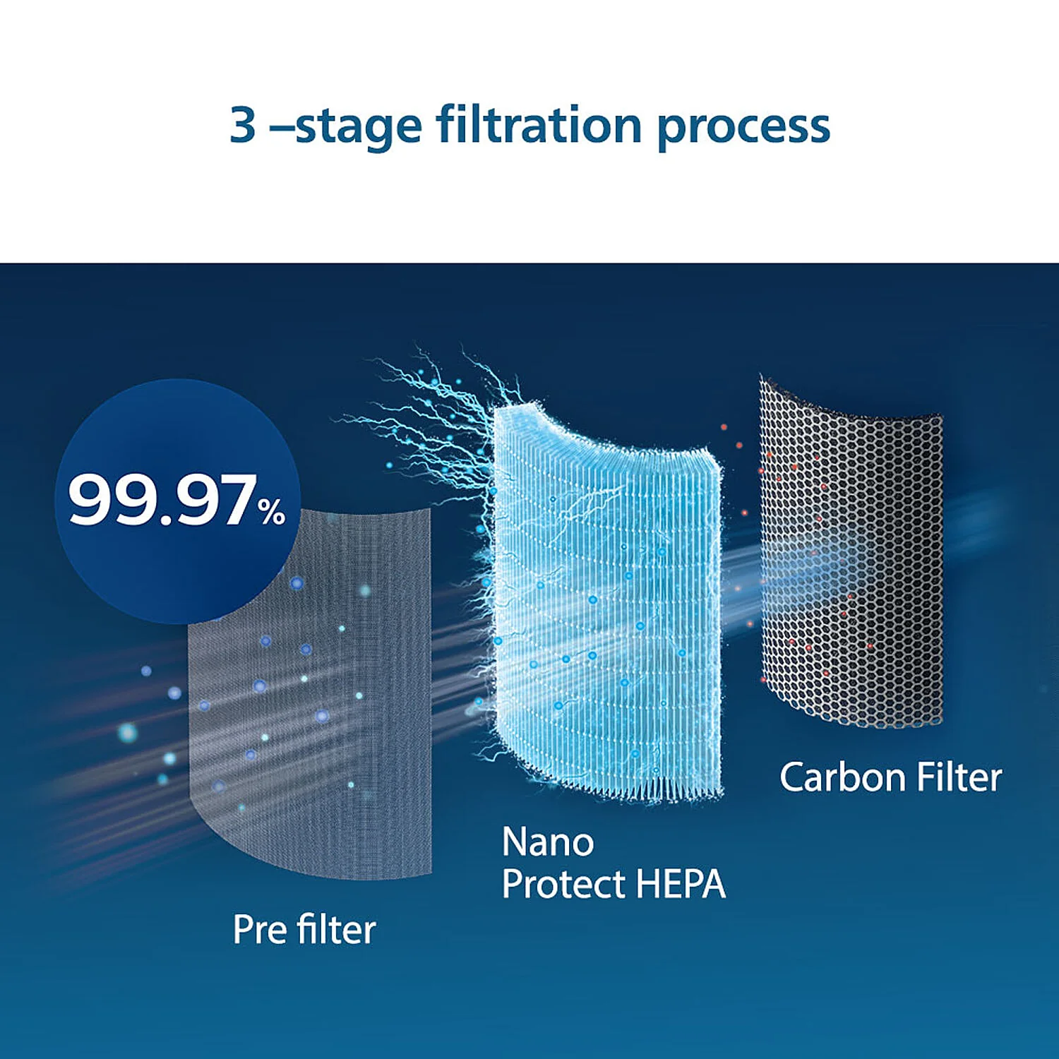 Philips Nano Protect Integrated Hepa & Active Carbon 3000 Series Replacement Air Purifier Filter FY3430/10 for AC3055 and AC3059 - Image 4