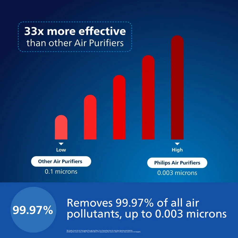 Refurbished Philips Smart Air Purifier which purifies rooms up to 36 mÂ² - AC1715/60 - Image 5